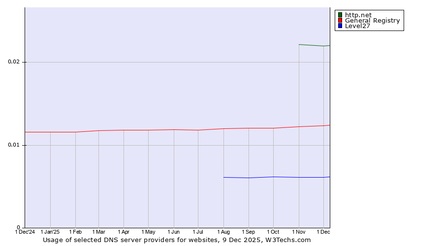 Historical trends in the usage of http.net vs. General Registry vs. Level27