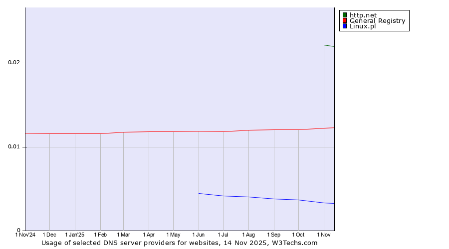 Historical trends in the usage of http.net vs. General Registry vs. Linux.pl