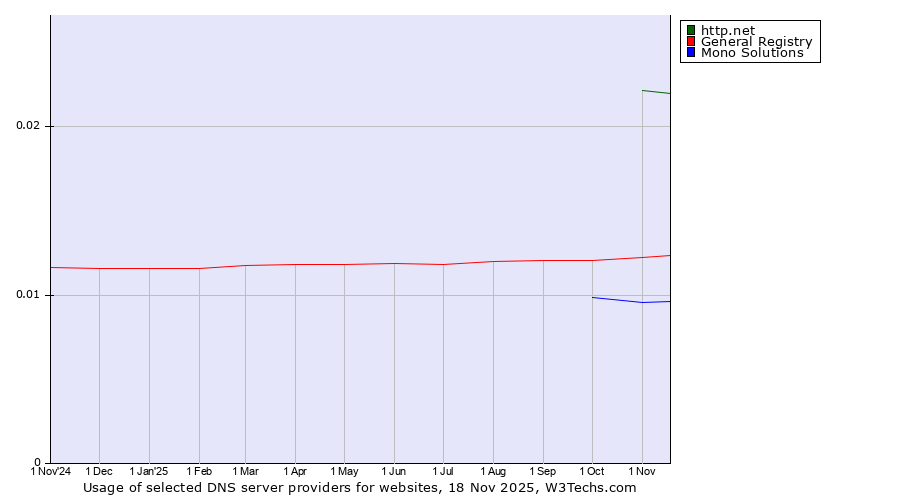 Historical trends in the usage of http.net vs. General Registry vs. Mono Solutions
