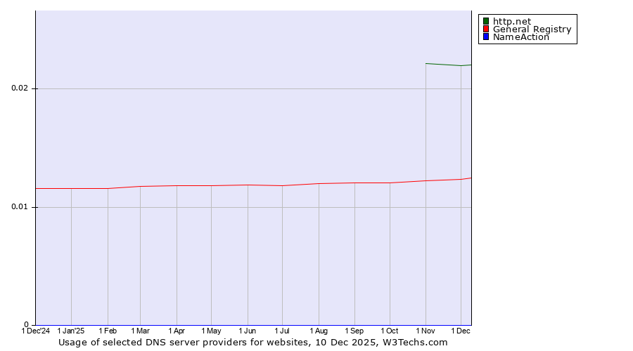 Historical trends in the usage of http.net vs. General Registry vs. NameAction