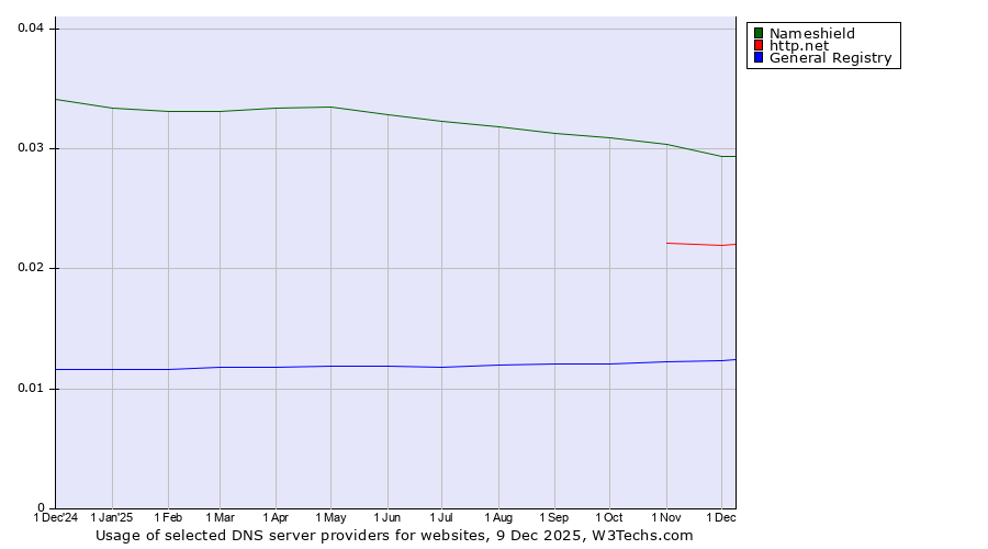 Historical trends in the usage of Nameshield vs. http.net vs. General Registry