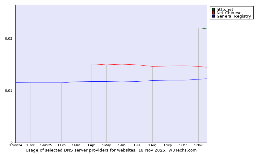 Historical trends in the usage of http.net vs. Net Chinese vs. General Registry