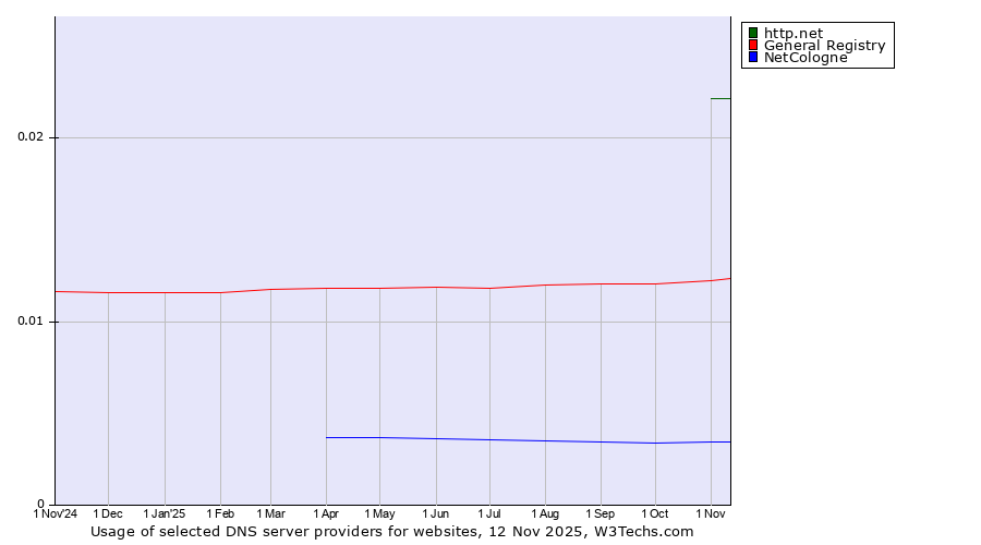 Historical trends in the usage of http.net vs. General Registry vs. NetCologne