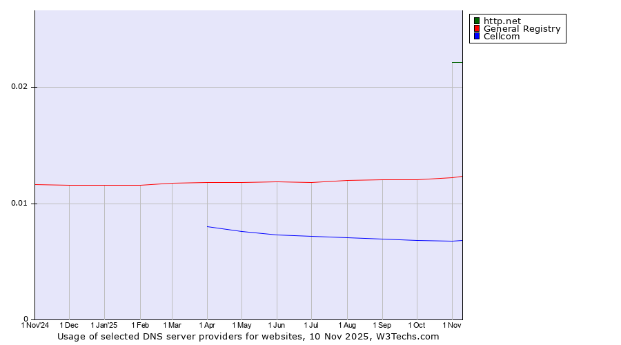 Historical trends in the usage of http.net vs. General Registry vs. Cellcom