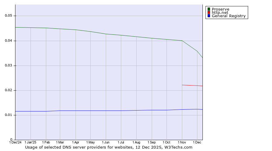 Historical trends in the usage of Proserve vs. http.net vs. General Registry