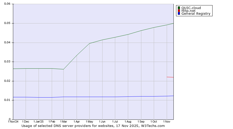 Historical trends in the usage of QUIC.cloud vs. http.net vs. General Registry