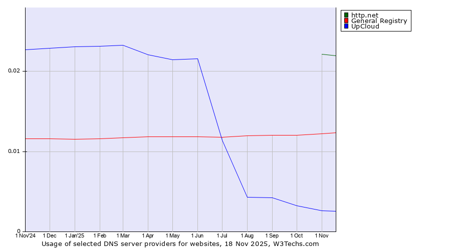 Historical trends in the usage of http.net vs. General Registry vs. UpCloud