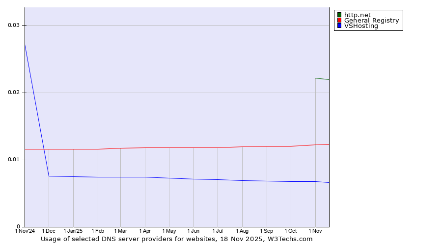 Historical trends in the usage of http.net vs. General Registry vs. VSHosting