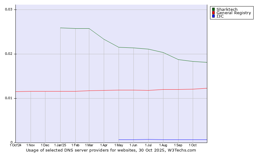 Historical trends in the usage of Sharktech vs. General Registry vs. I3C