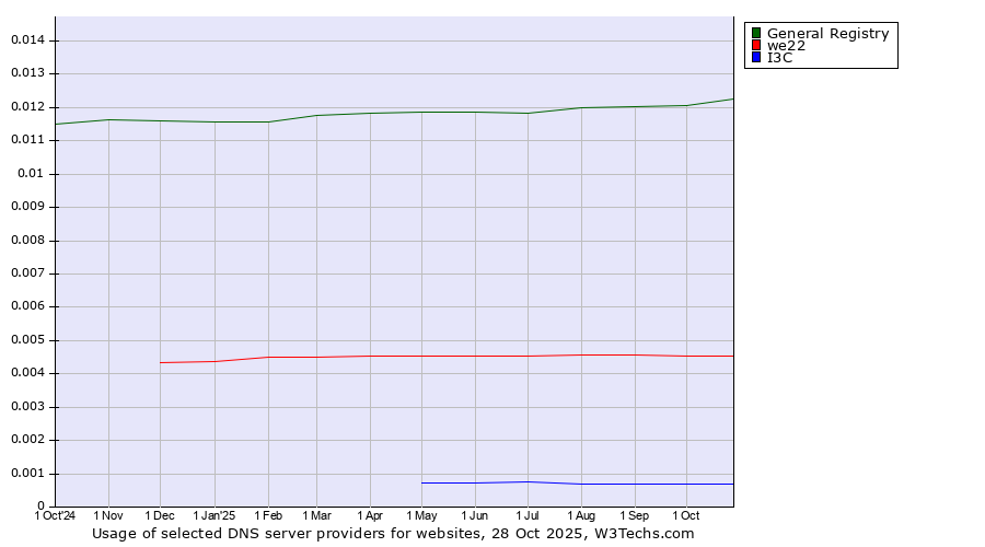 Historical trends in the usage of General Registry vs. we22 vs. I3C