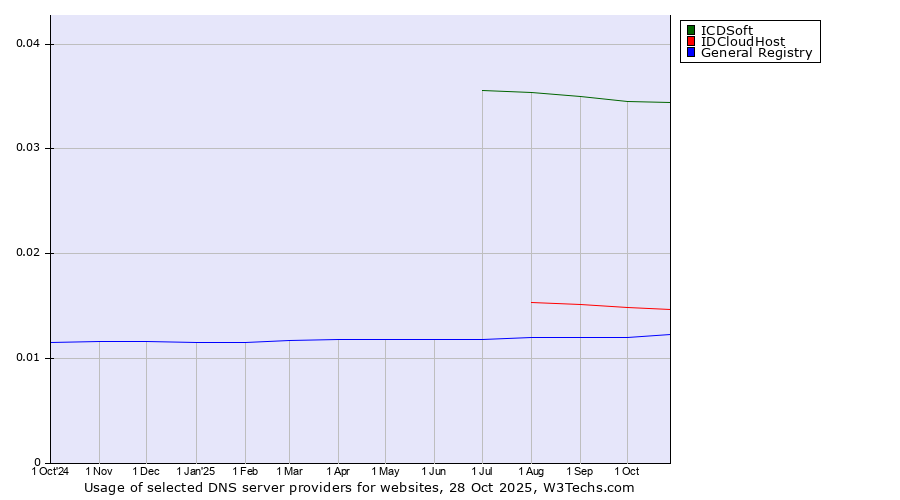 Historical trends in the usage of ICDSoft vs. IDCloudHost vs. General Registry