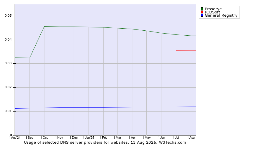 Historical trends in the usage of Proserve vs. ICDSoft vs. General Registry