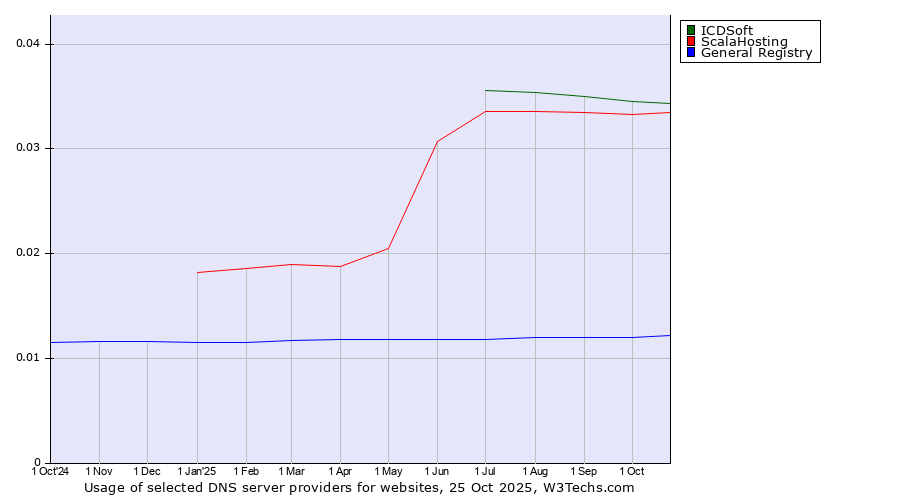 Historical trends in the usage of ICDSoft vs. ScalaHosting vs. General Registry