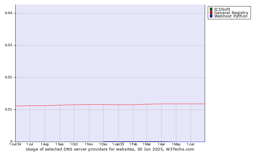 Historical trends in the usage of ICDSoft vs. General Registry vs. Webhost Python