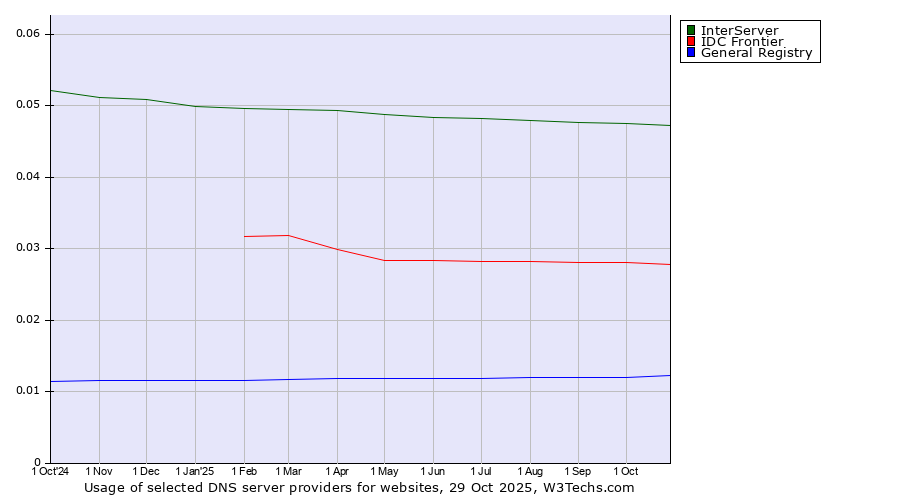 Historical trends in the usage of InterServer vs. IDC Frontier vs. General Registry