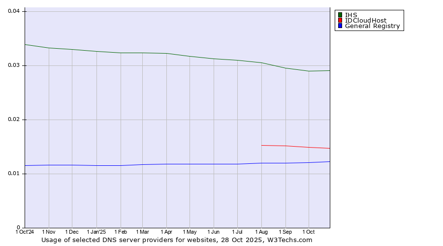 Historical trends in the usage of IHS vs. IDCloudHost vs. General Registry