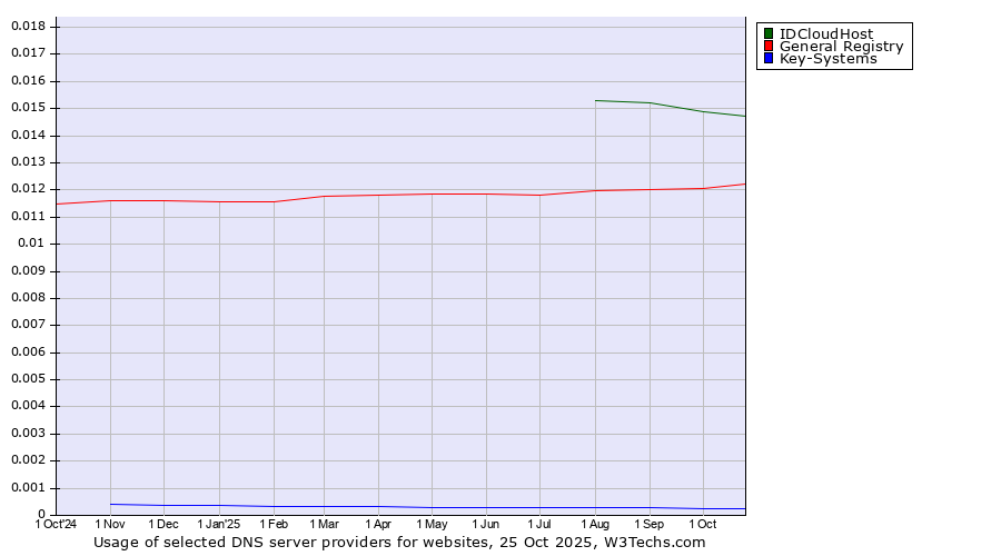 Historical trends in the usage of IDCloudHost vs. General Registry vs. Key-Systems