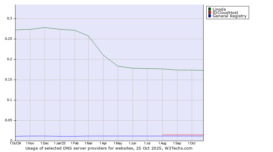 Historical trends in the usage of Linode vs. IDCloudHost vs. General Registry