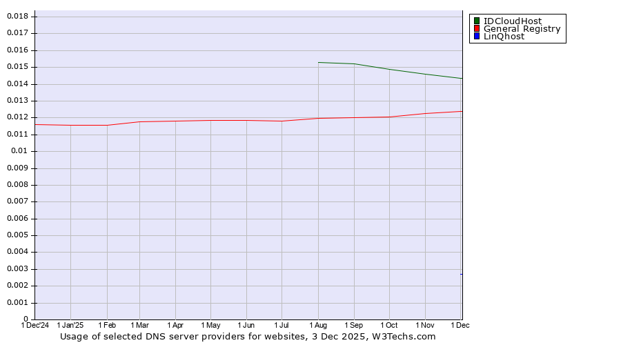 Historical trends in the usage of IDCloudHost vs. General Registry vs. LinQhost