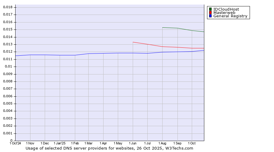 Historical trends in the usage of IDCloudHost vs. Masterweb vs. General Registry