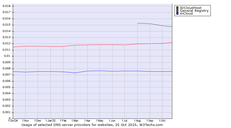 Historical trends in the usage of IDCloudHost vs. General Registry vs. mCloud