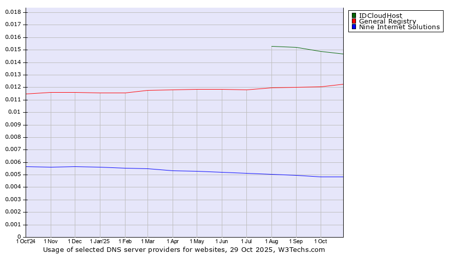 Historical trends in the usage of IDCloudHost vs. General Registry vs. Nine Internet Solutions