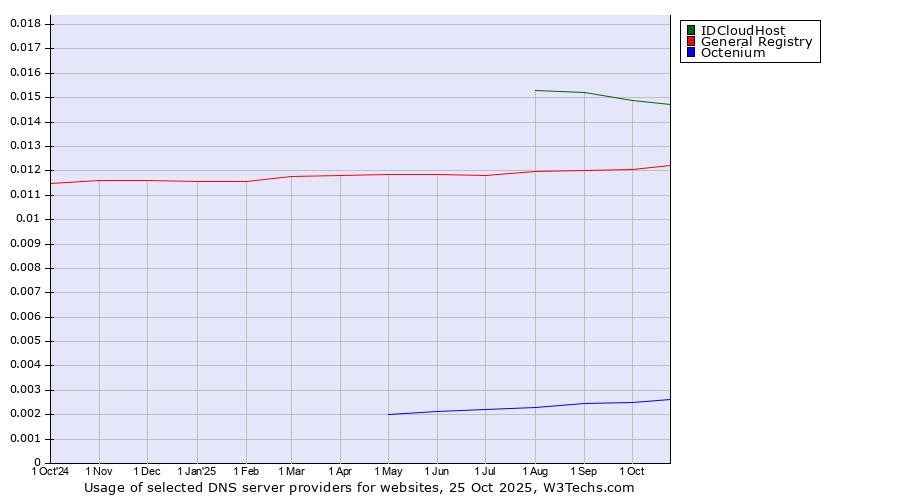 Historical trends in the usage of IDCloudHost vs. General Registry vs. Octenium
