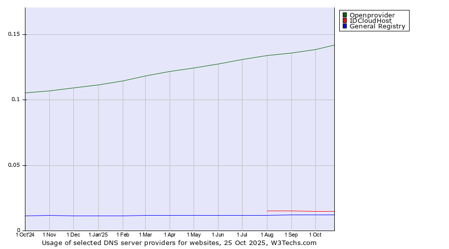 Historical trends in the usage of Openprovider vs. IDCloudHost vs. General Registry
