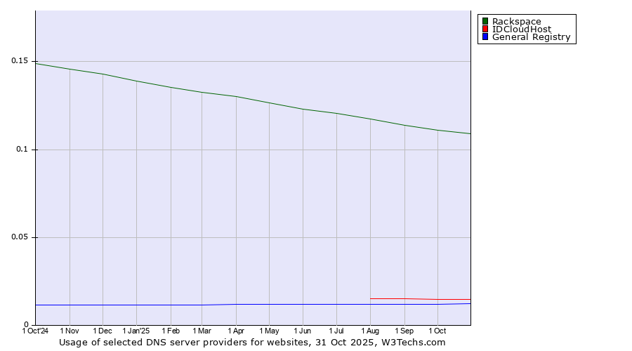Historical trends in the usage of Rackspace vs. IDCloudHost vs. General Registry
