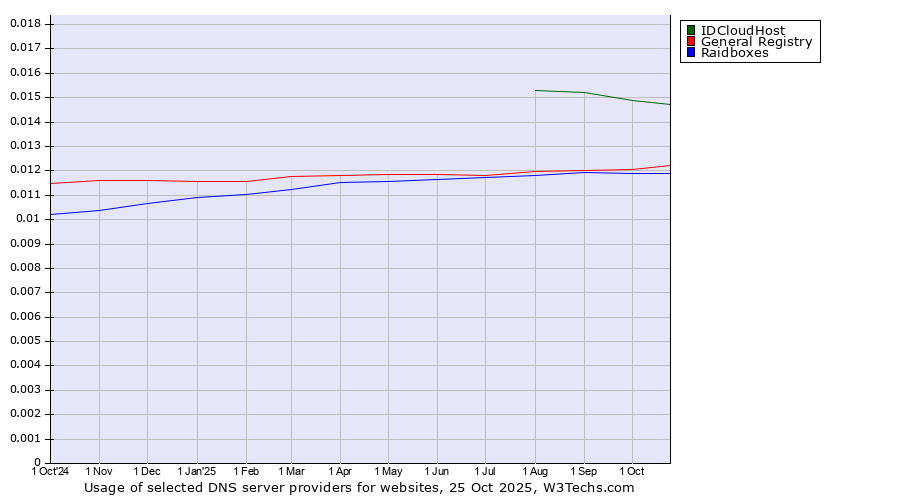 Historical trends in the usage of IDCloudHost vs. General Registry vs. Raidboxes