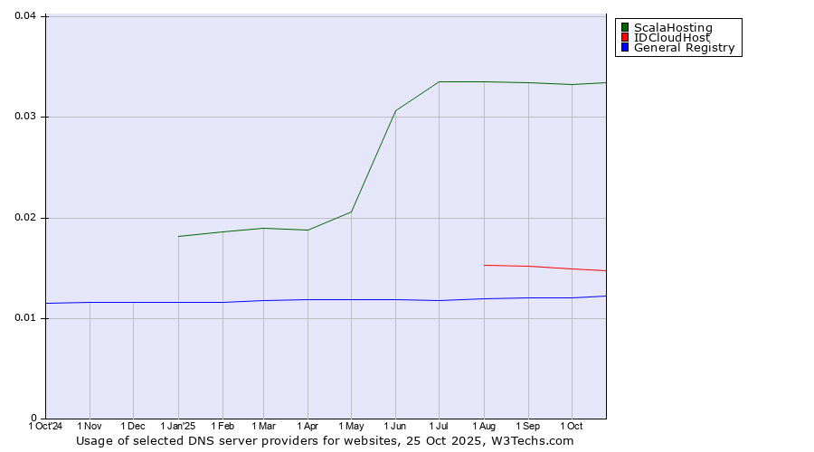 Historical trends in the usage of ScalaHosting vs. IDCloudHost vs. General Registry