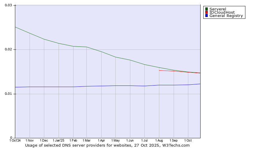 Historical trends in the usage of Serverel vs. IDCloudHost vs. General Registry