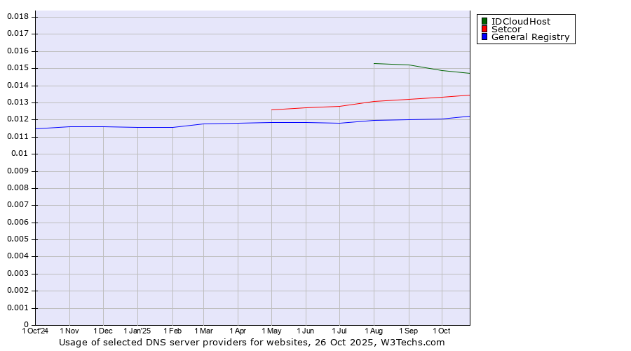 Historical trends in the usage of IDCloudHost vs. Setcor vs. General Registry
