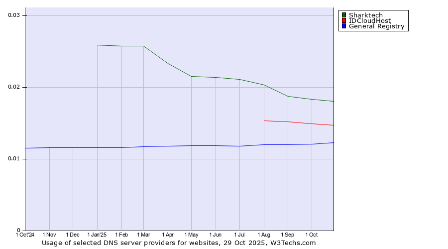 Historical trends in the usage of Sharktech vs. IDCloudHost vs. General Registry