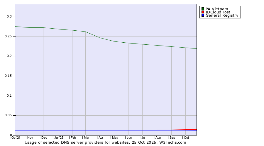 Historical trends in the usage of PA Vietnam vs. IDCloudHost vs. General Registry