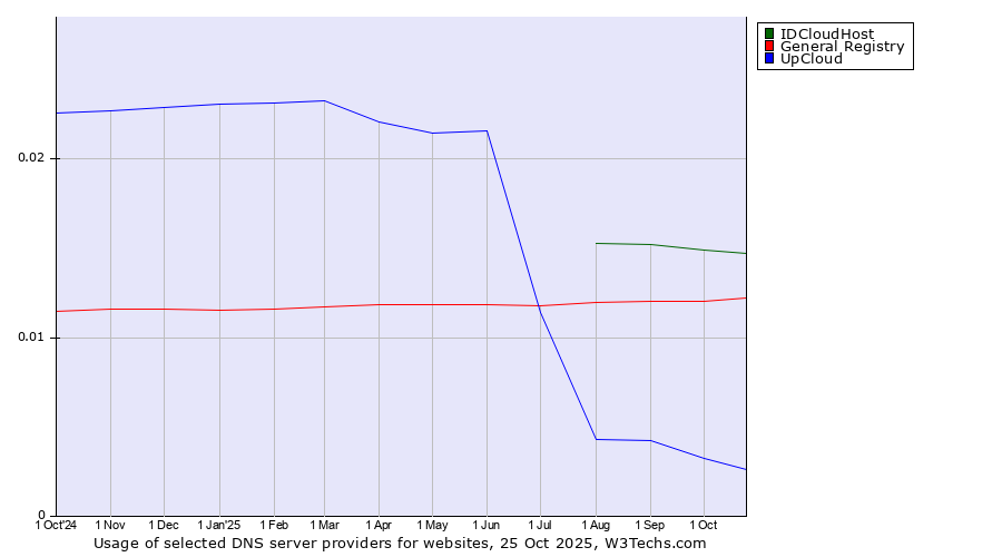 Historical trends in the usage of IDCloudHost vs. General Registry vs. UpCloud