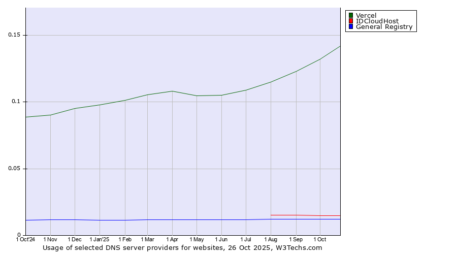 Historical trends in the usage of Vercel vs. IDCloudHost vs. General Registry
