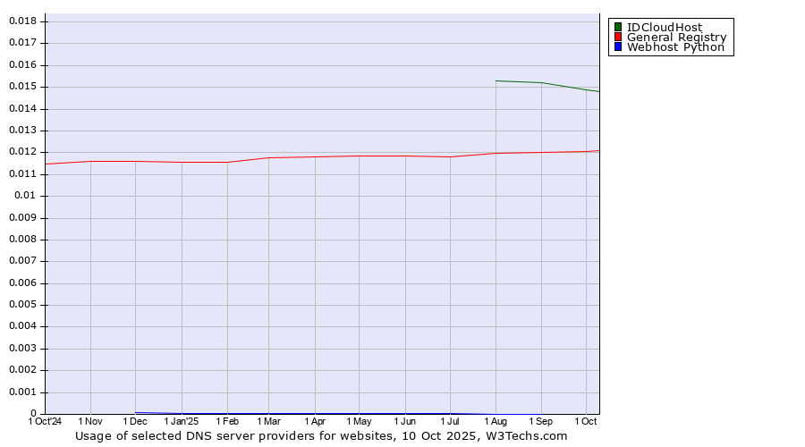 Historical trends in the usage of IDCloudHost vs. General Registry vs. Webhost Python