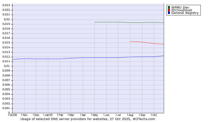 Historical trends in the usage of WPMU Dev vs. IDCloudHost vs. General Registry