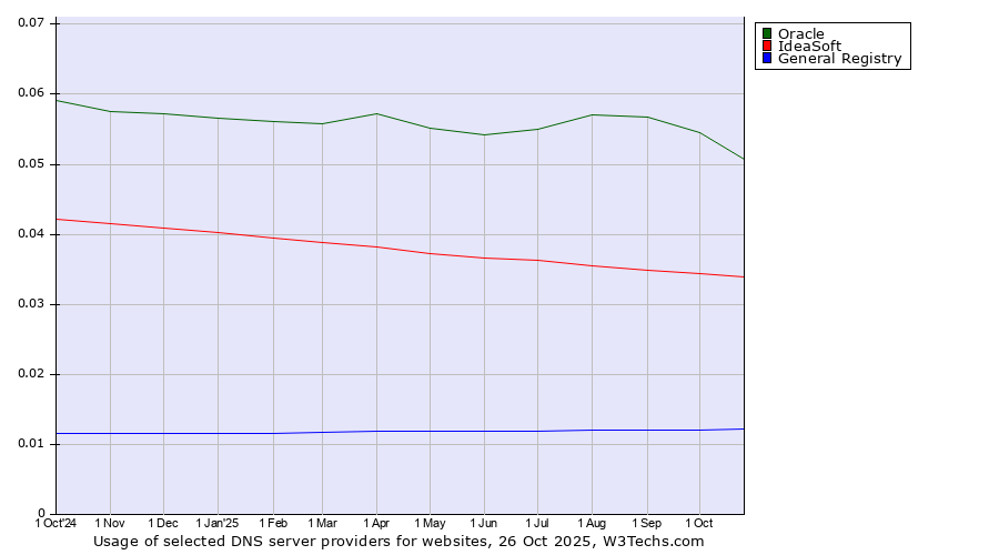 Historical trends in the usage of Oracle vs. IdeaSoft vs. General Registry