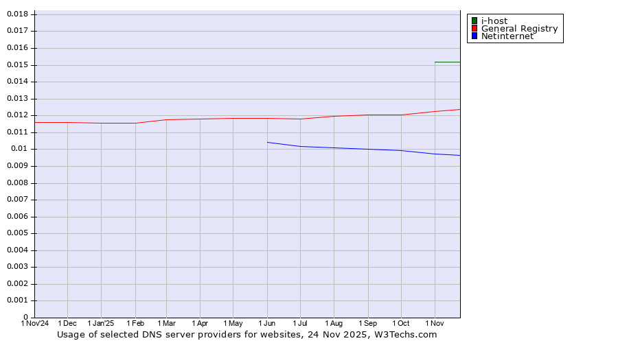 Historical trends in the usage of i-host vs. General Registry vs. Netinternet