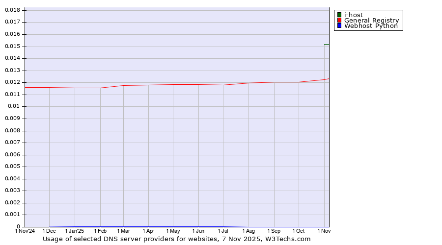 Historical trends in the usage of i-host vs. General Registry vs. Webhost Python