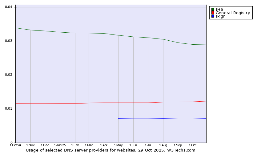 Historical trends in the usage of IHS vs. General Registry vs. IP.gr