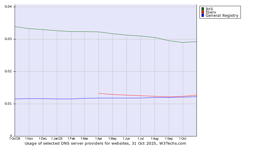 Historical trends in the usage of IHS vs. IServ vs. General Registry