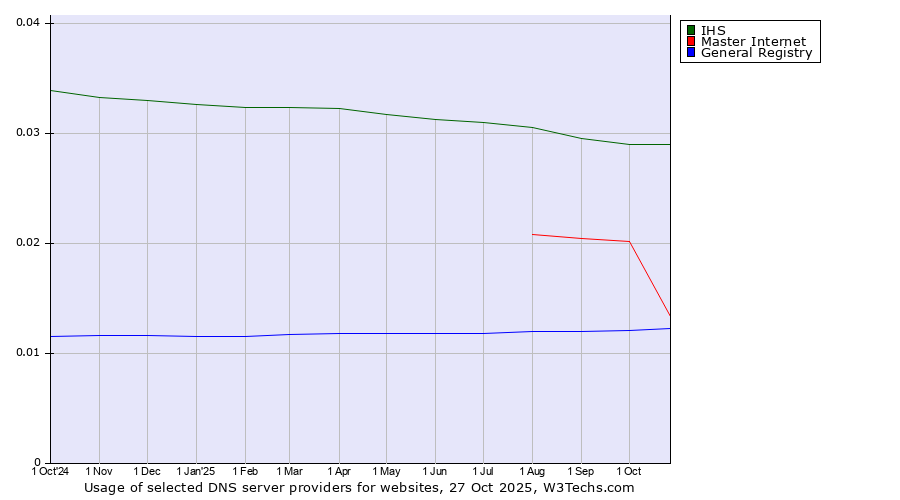 Historical trends in the usage of IHS vs. Master Internet vs. General Registry