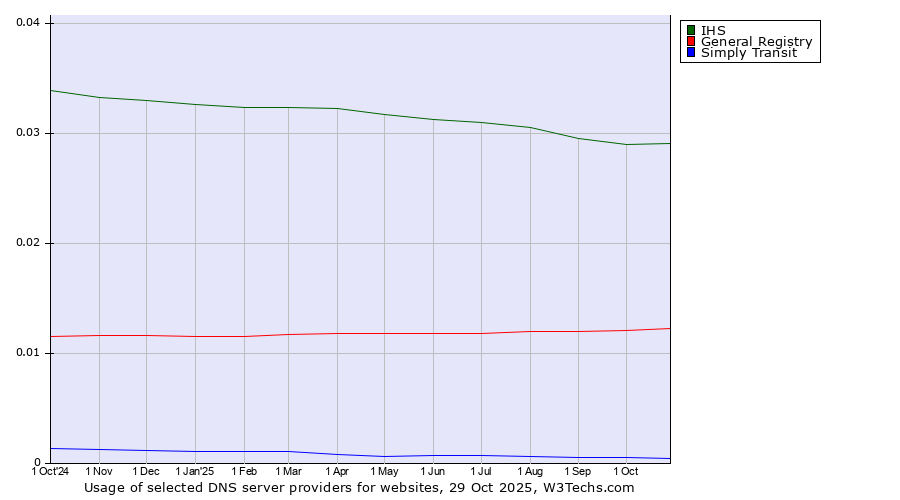 Historical trends in the usage of IHS vs. General Registry vs. Simply Transit