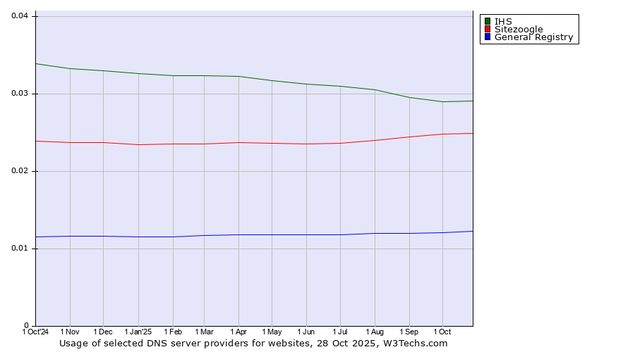 Historical trends in the usage of IHS vs. Sitezoogle vs. General Registry