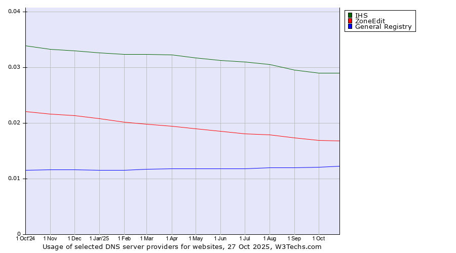 Historical trends in the usage of IHS vs. ZoneEdit vs. General Registry