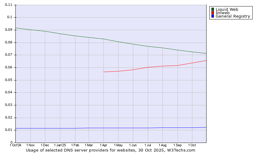 Historical trends in the usage of Liquid Web vs. Imweb vs. General Registry