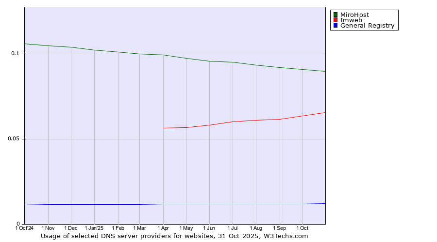 Historical trends in the usage of MiroHost vs. Imweb vs. General Registry